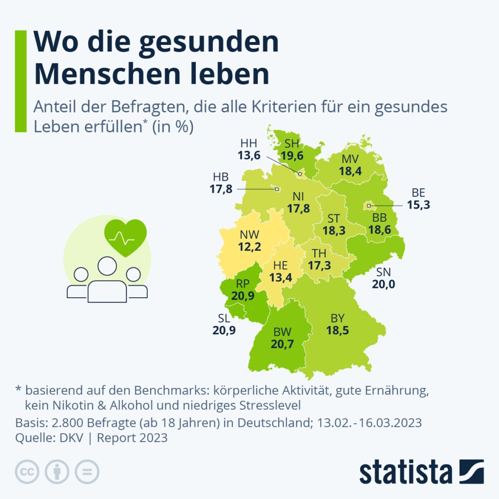 wo leben die gesündesten menschen in deutschland